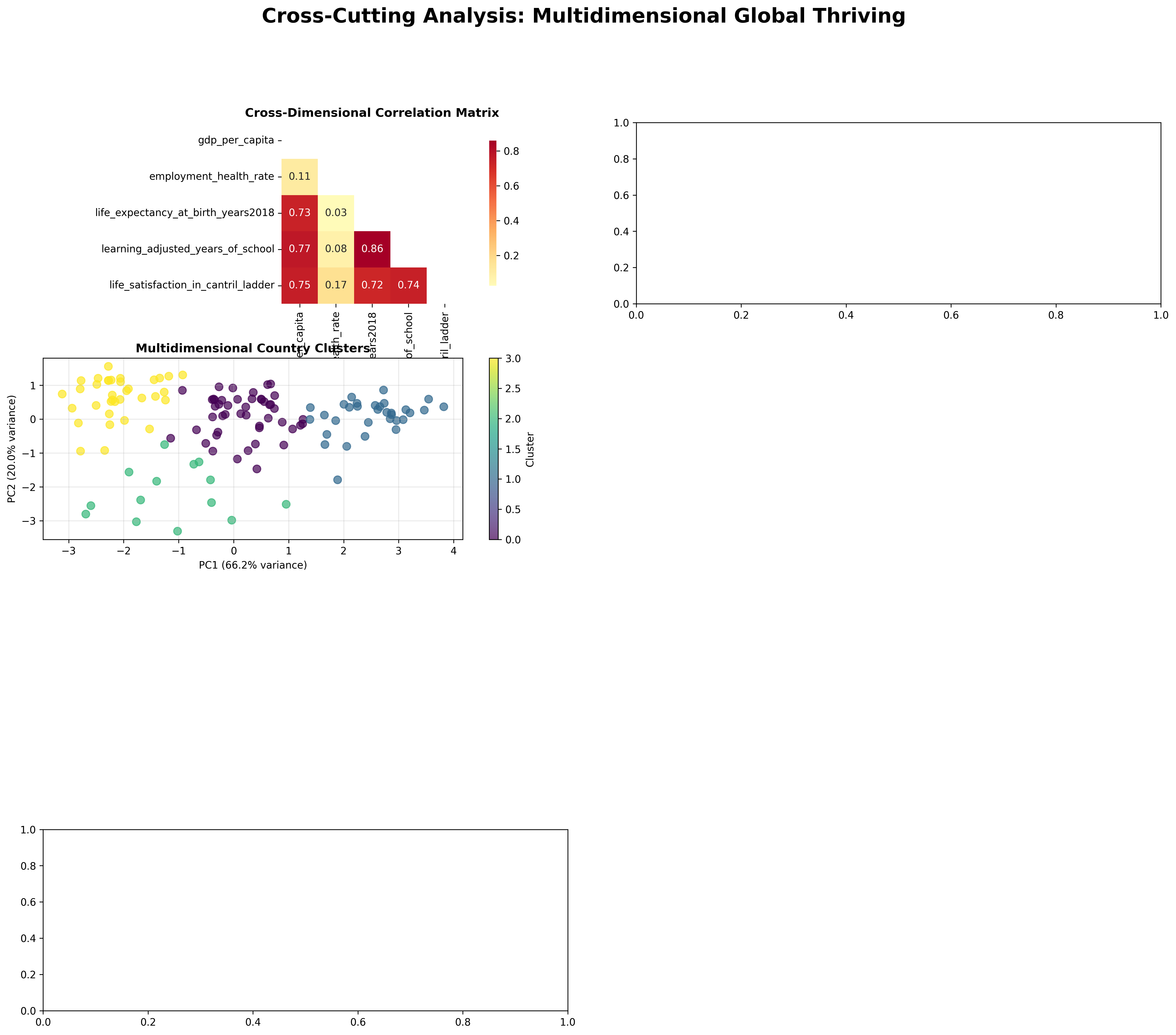 Cross-Cutting Analysis Overview