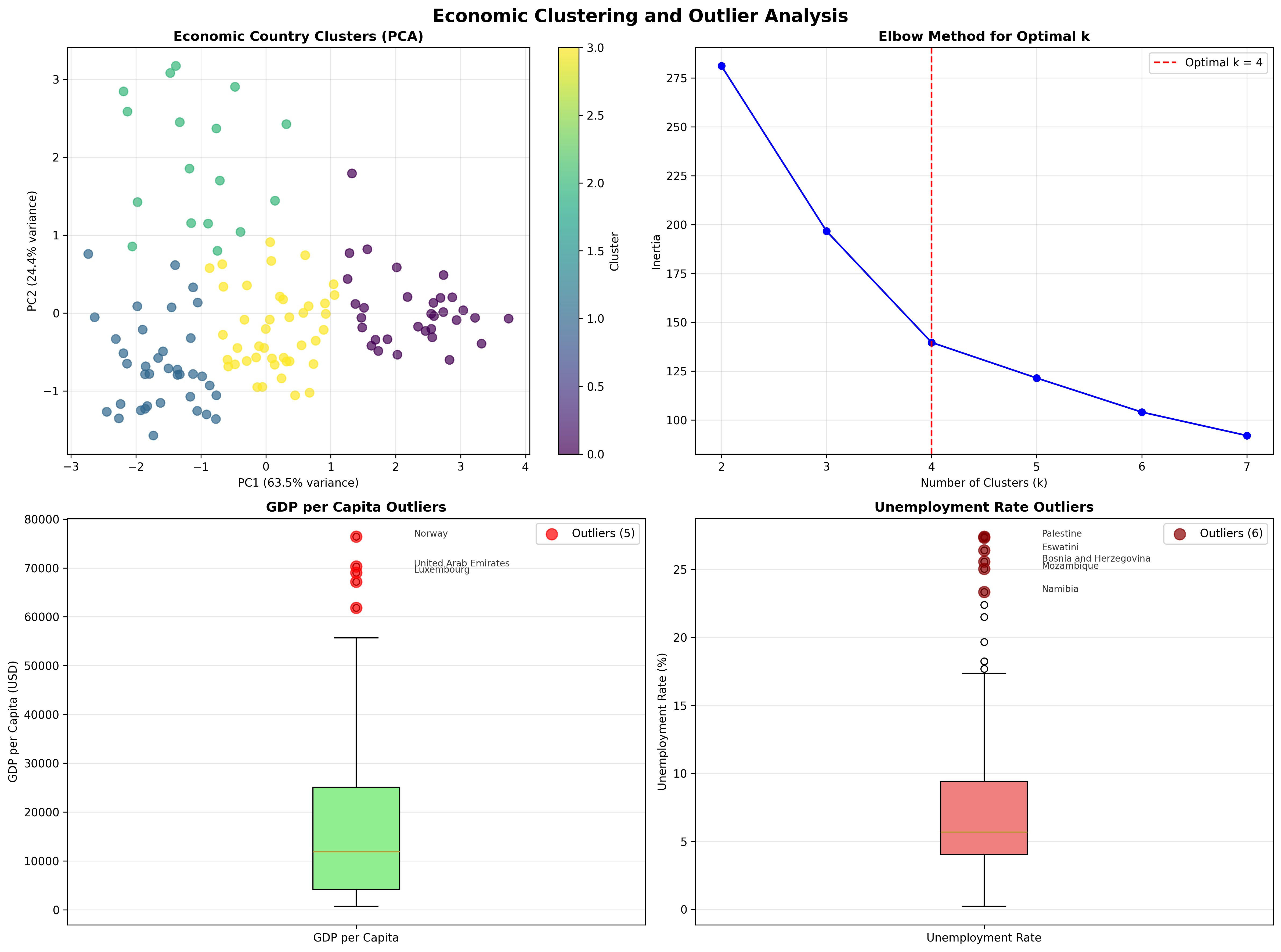 Economic Clustering and Outliers