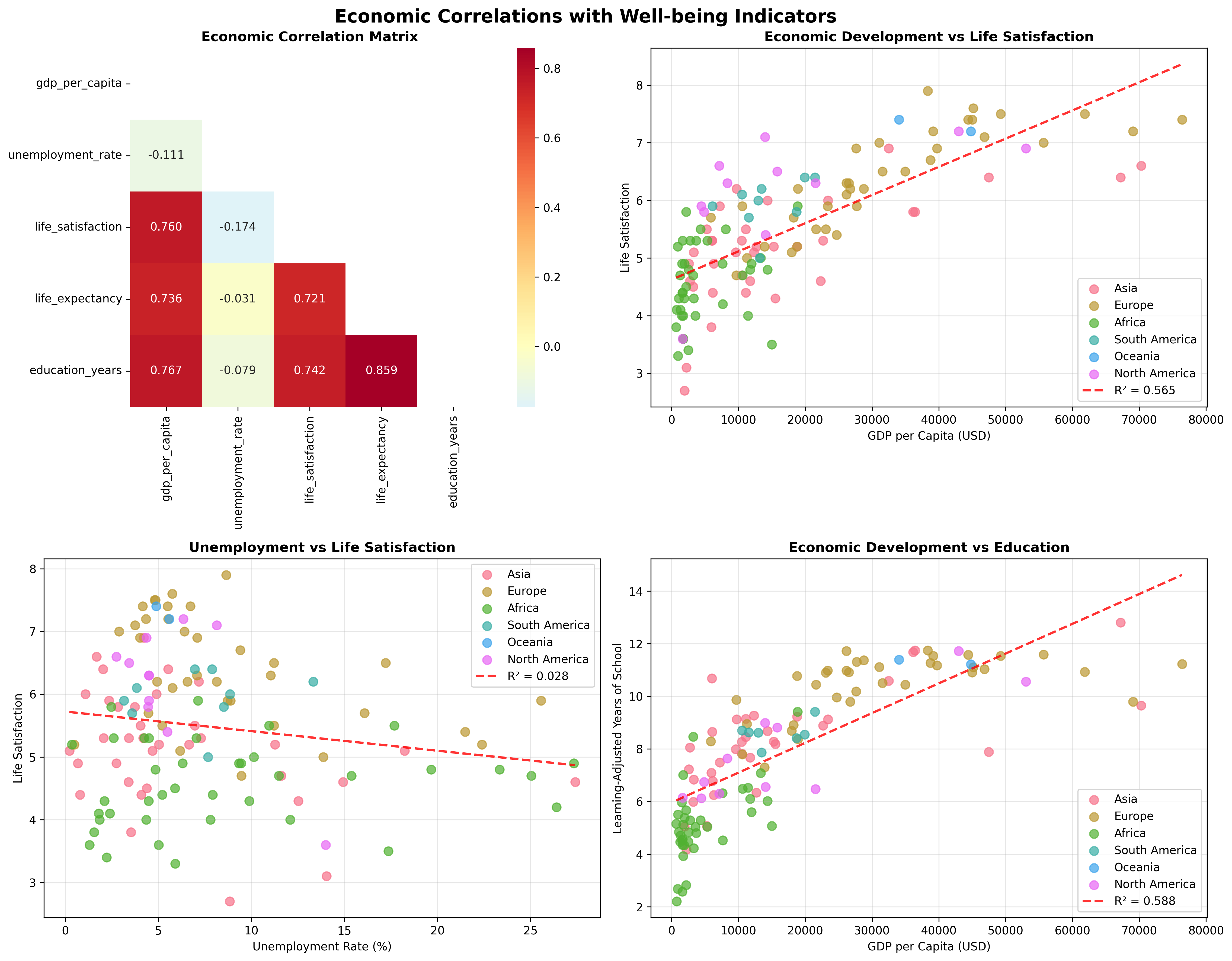 Economic Correlations