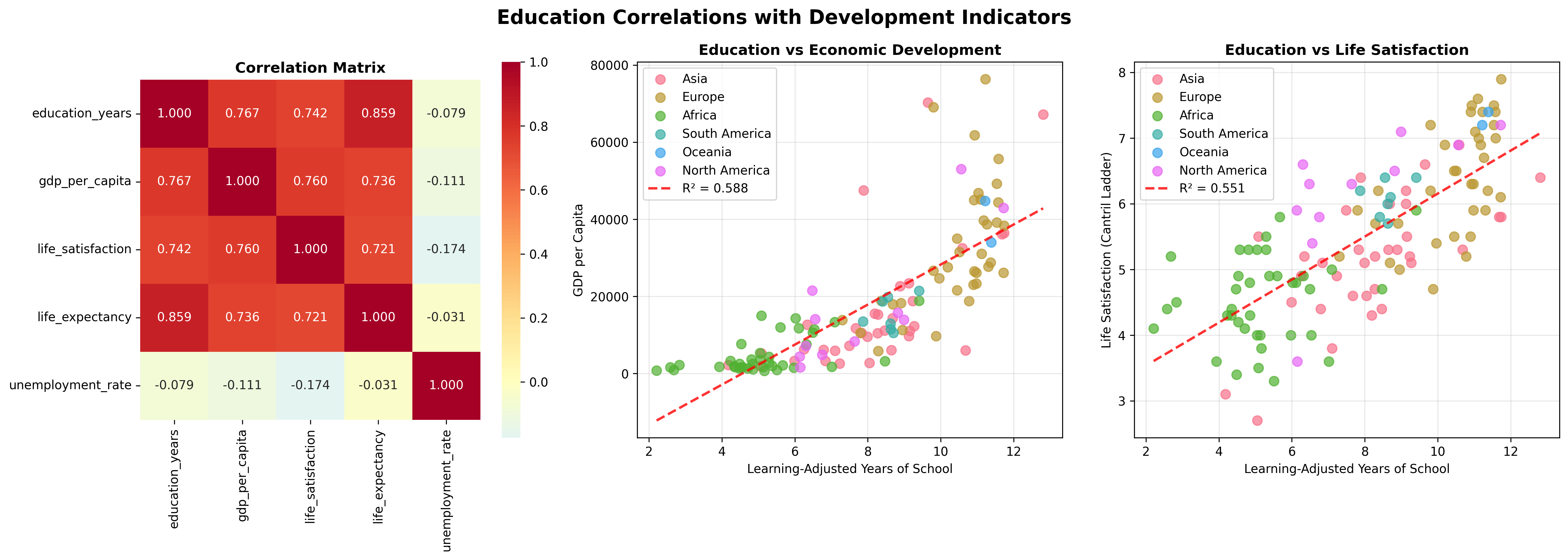 Education Correlations