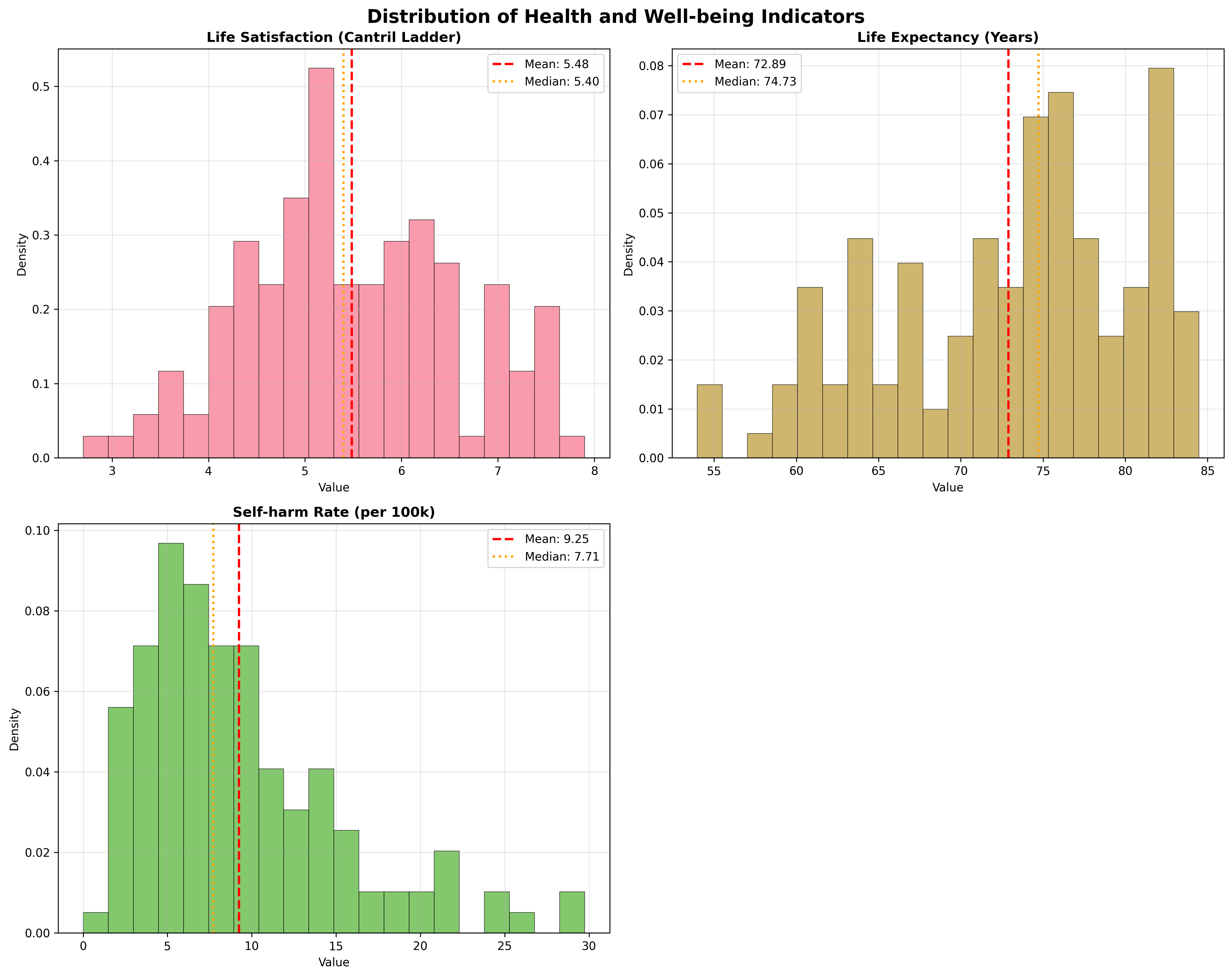 Health Distributions