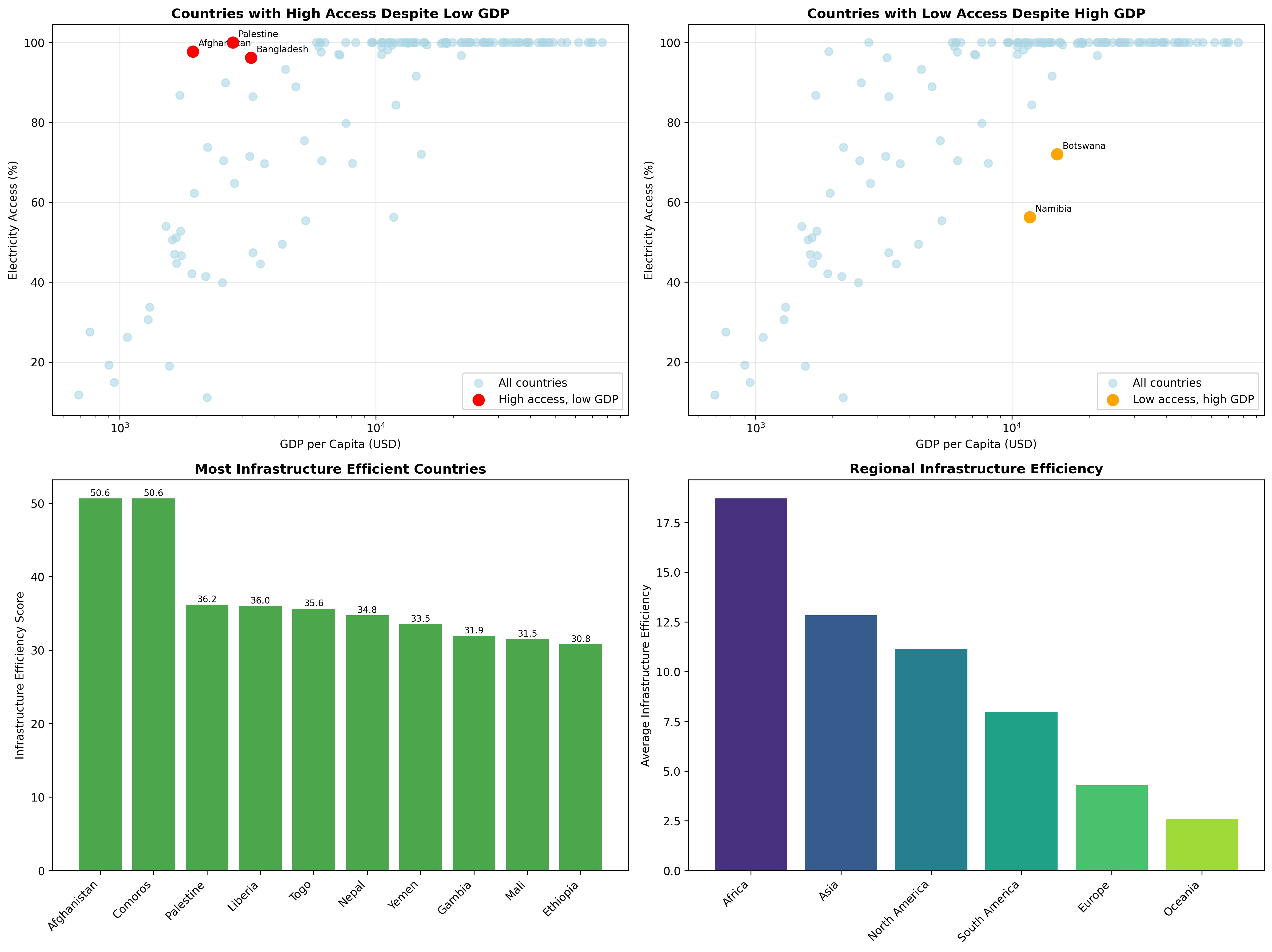 Infrastructure Outliers Analysis