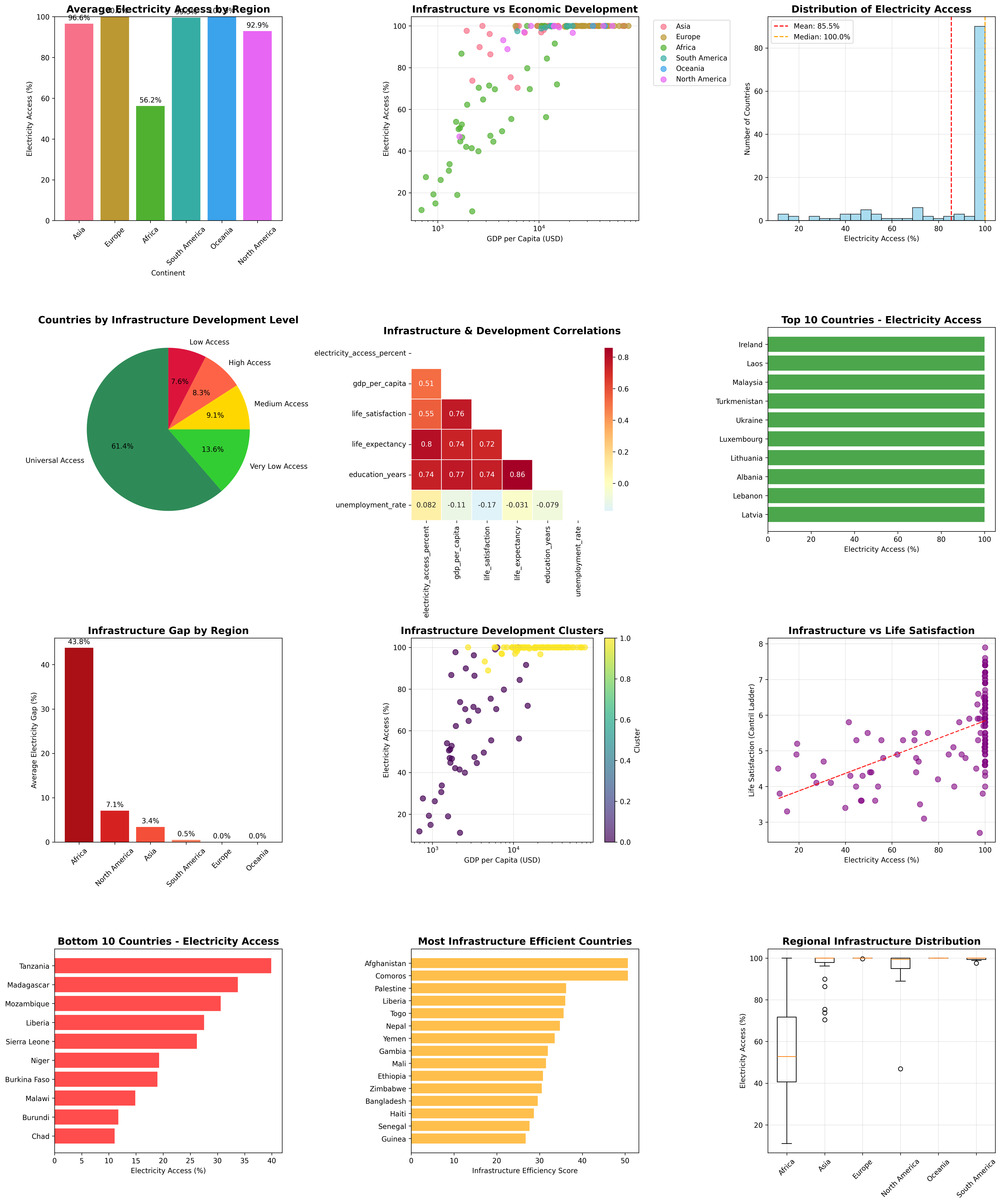 Infrastructure Overview Visualization