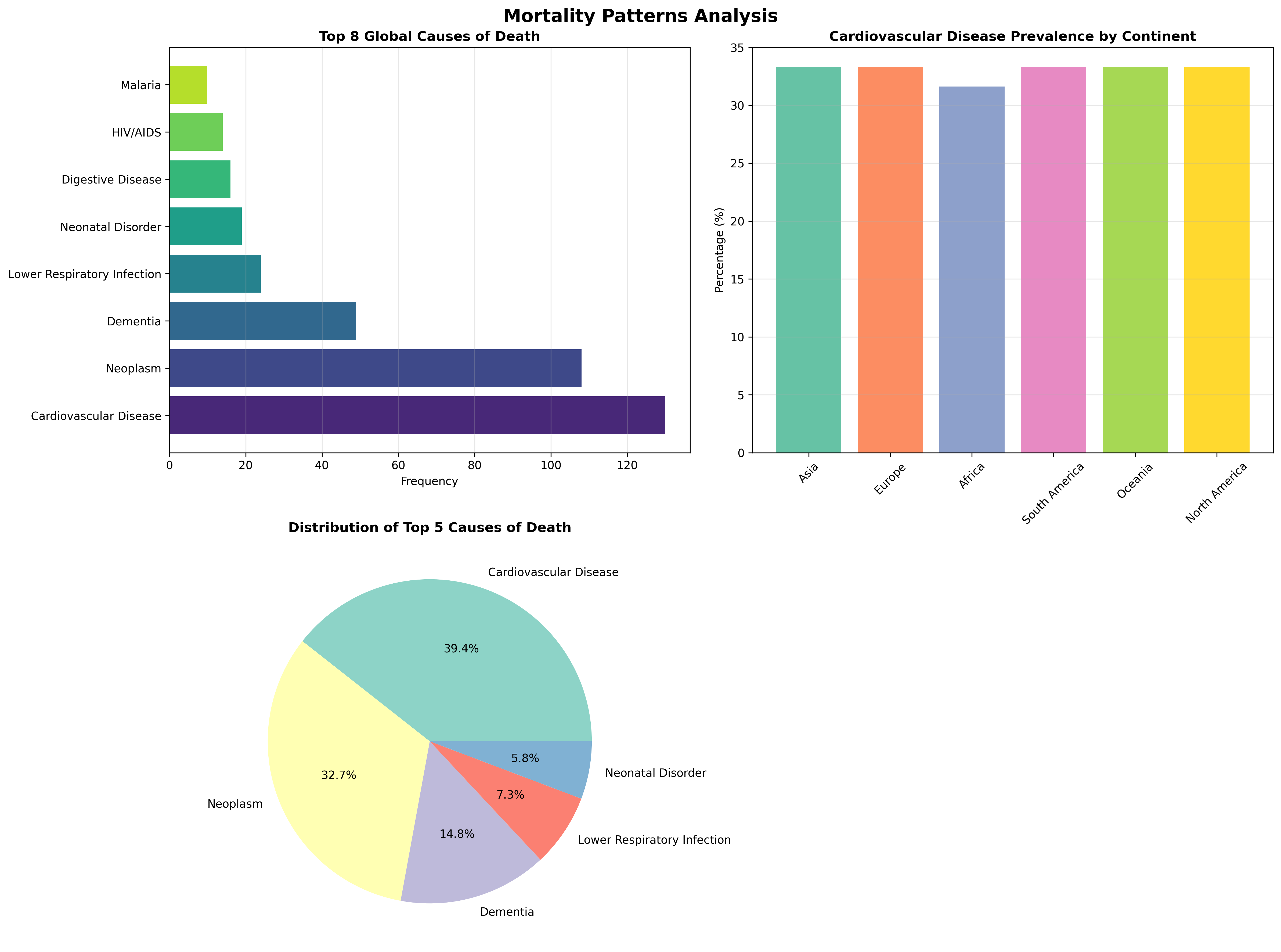 Mortality Analysis